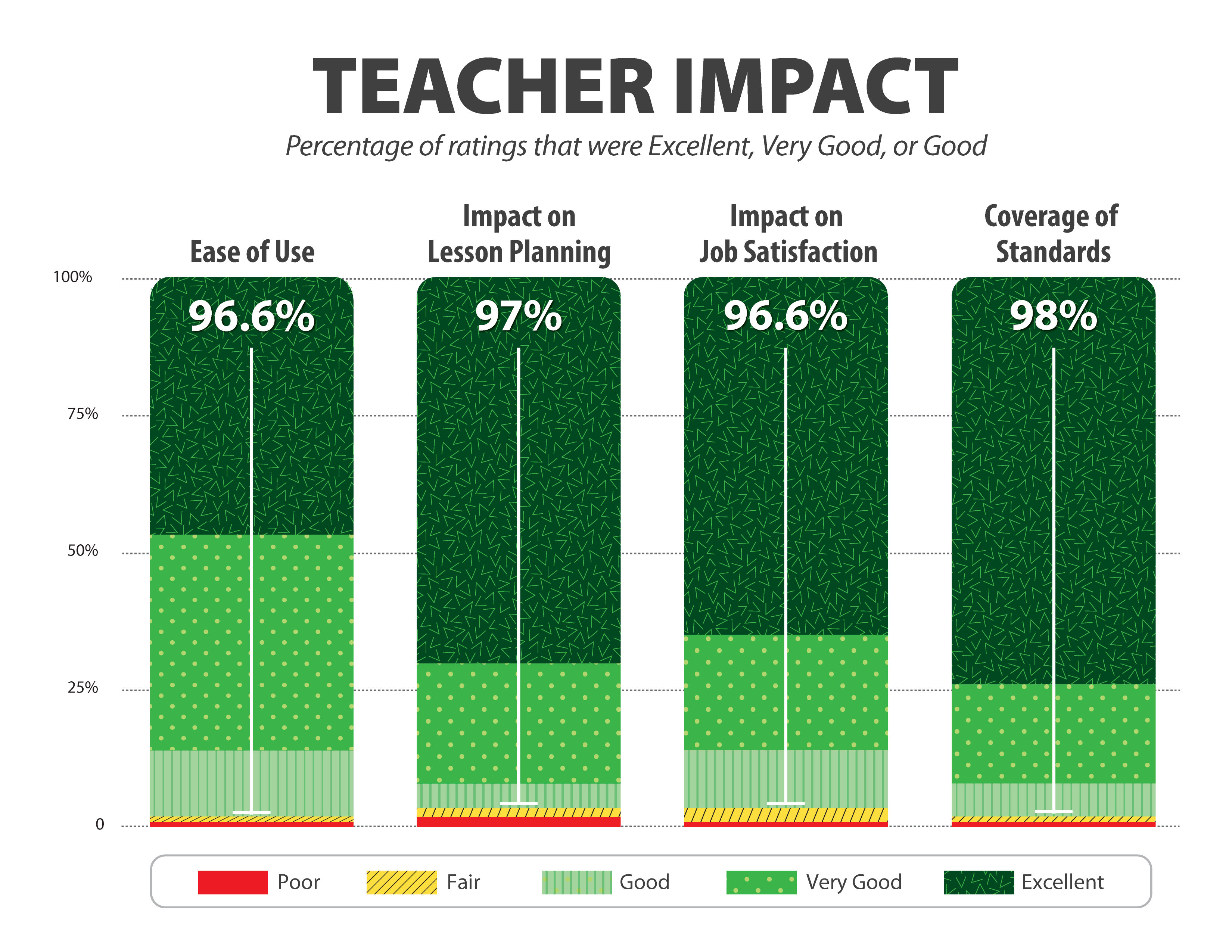 QuaverEd-Survey-Graphs-2023 – QuaverEd Graph on the Impact of Teacher's Ease of Use (96.6% rated), Coverage of Standards (98% rated), Impact on Job Satisfaction (96.6% rated) and Impact on Lesson Planning (97% rated).